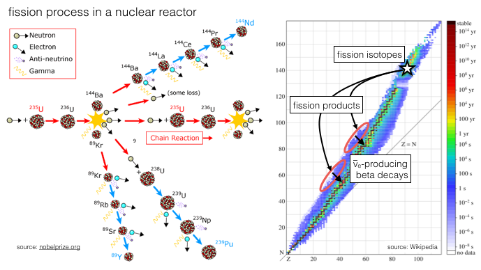 How is mass converted into energy in nuclear fission
