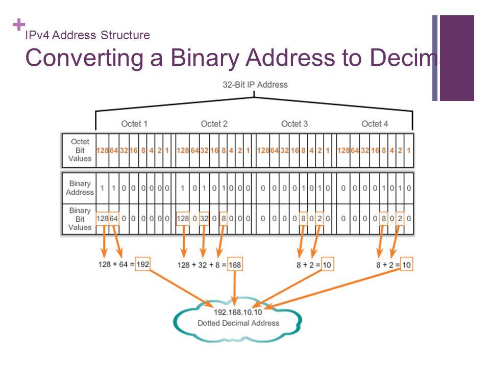 How to convert ip address into binary